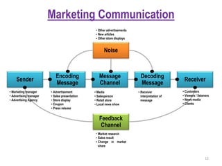 Marketing Communication
Noise
Sender
Encoding
Message
Feedback
Channel
Message
Channel
Decoding
Message
Receiver
• Marketing manager
• Advertising manager
• Advertising Agency
• Advertisement
• Sales presentation
• Store display
• Coupon
• Press release
• Media
• Salesperson
• Retail store
• Local news show
• Market research
• Sales result
• Change in market
share
• Receiver
interpretation of
message
• Customers
• Viewers / listeners
• News media
• Clients
• Other advertisements
• New articles
• Other store displays
12
 