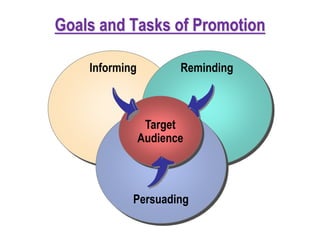 Goals and Tasks of Promotion
Informing Reminding
Persuading
Target
Audience
 