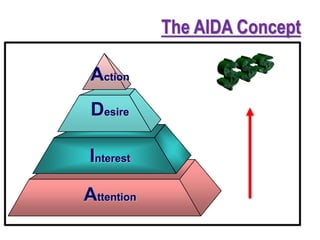 Attention
Interest
Desire
Action
The AIDA Concept
 