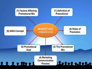 (1) Definition of
Promotional
(7) Factors Affecting
Promotional Mix
(5) Promotional
Goal
(3) The Promotional
Mix
(6) AIDA Concept
(2) Roles of
Promotion
(4) Marketing
Communication
Process
MARKETING
COMMUNICATION
 