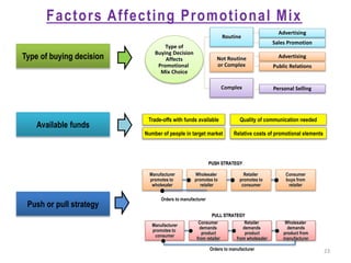 Factors Affecting Promotional Mix
Type of buying decision
Available funds
Push or pull strategy
Advertising
Sales Promotion
Type of
Buying Decision
Affects
Promotional
Mix Choice
Complex
Routine
Personal Selling
Not Routine
or Complex
Advertising
Public Relations
Trade-offs with funds available
Number of people in target market
Quality of communication needed
Relative costs of promotional elements
Manufacturer
promotes to
wholesaler
Wholesaler
promotes to
retailer
Retailer
promotes to
consumer
Consumer
buys from
retailer
PUSH STRATEGY
Orders to manufacturer
Manufacturer
promotes to
consumer
Consumer
demands
product
from retailer
Retailer
demands
product
from wholesaler
Wholesaler
demands
product from
manufacturer
Orders to manufacturer
PULL STRATEGY
23
 