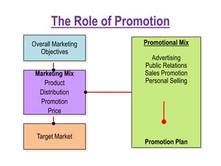 The Role of Promotion
Overall Marketing
Objectives
Marketing Mix
Product
Distribution
Promotion
Price
Target Market
Promotional Mix
Advertising
Public Relations
Sales Promotion
Personal Selling
Promotion Plan
 