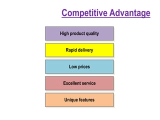 Competitive Advantage
Unique features
Excellent service
Low prices
Rapid delivery
High product quality
 