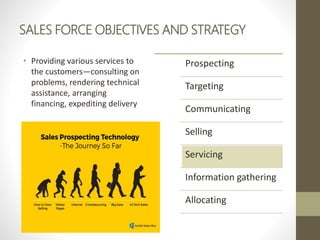 SALES FORCE OBJECTIVES AND STRATEGY
• Providing various services to
the customers—consulting on
problems, rendering technical
assistance, arranging
financing, expediting delivery
Prospecting
Targeting
Communicating
Selling
Servicing
Information gathering
Allocating
 