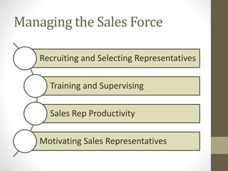 Managing the Sales Force
Recruiting and Selecting Representatives
Training and Supervising
Sales Rep Productivity
Motivating Sales Representatives
 