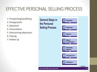 EFFECTIVE PERSONAL SELLING PROCESS
1. Prospecting/qualifying
2. Preapproach
3. Approach
4. Presentation
5. Overcoming objections
6. Closing
7. Follow up
 