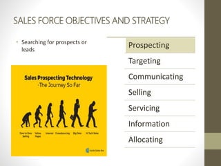 SALES FORCE OBJECTIVES AND STRATEGY
• Searching for prospects or
leads
Prospecting
Targeting
Communicating
Selling
Servicing
Information
Allocating
 