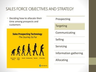 SALES FORCE OBJECTIVES AND STRATEGY
• Deciding how to allocate their
time among prospects and
customers
Prospecting
Targeting
Communicating
Selling
Servicing
Information gathering
Allocating
 