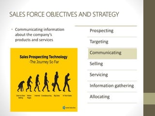 SALES FORCE OBJECTIVES AND STRATEGY
• Communicating information
about the company’s
products and services
Prospecting
Targeting
Communicating
Selling
Servicing
Information gathering
Allocating
 