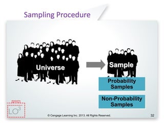 © Cengage Learning Inc. 2013. All Rights Reserved. 32
Sampling Procedure
Universe Sample
Probability
Samples
Non-Probability
Samples
3
 
