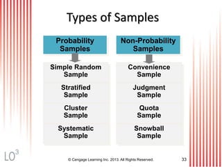 © Cengage Learning Inc. 2013. All Rights Reserved. 33
Types of Samples
Probability
Samples
Simple Random
Sample
Stratified
Sample
Cluster
Sample
Systematic
Sample
Non-Probability
Samples
Convenience
Sample
Judgment
Sample
Quota
Sample
Snowball
Sample
3
 