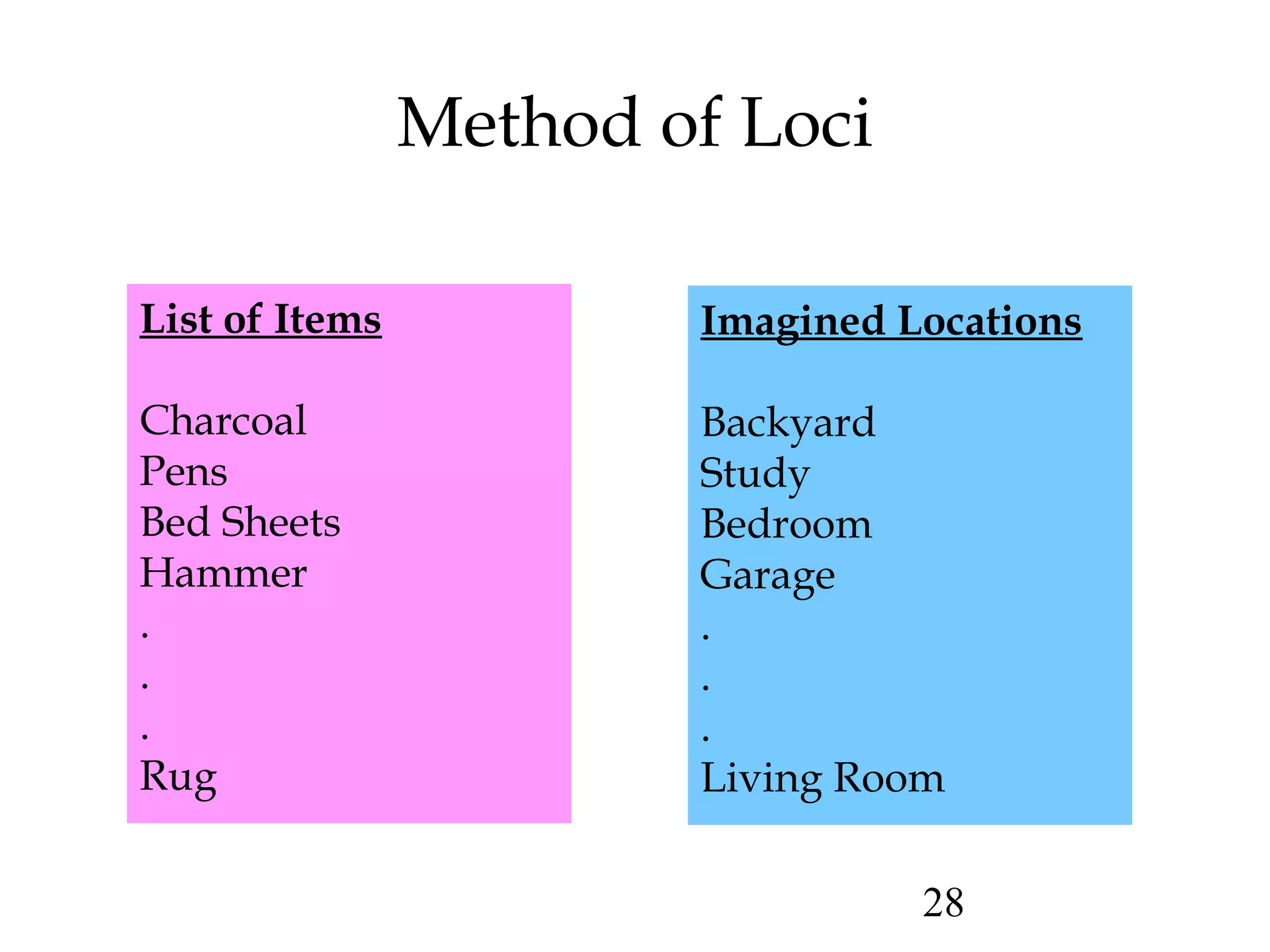 28
Method of Loci
List of Items
Charcoal
Pens
Bed Sheets
Hammer
.
.
.
Rug
Imagined Locations
Backyard
Study
Bedroom
Garage
.
.
.
Living Room
 