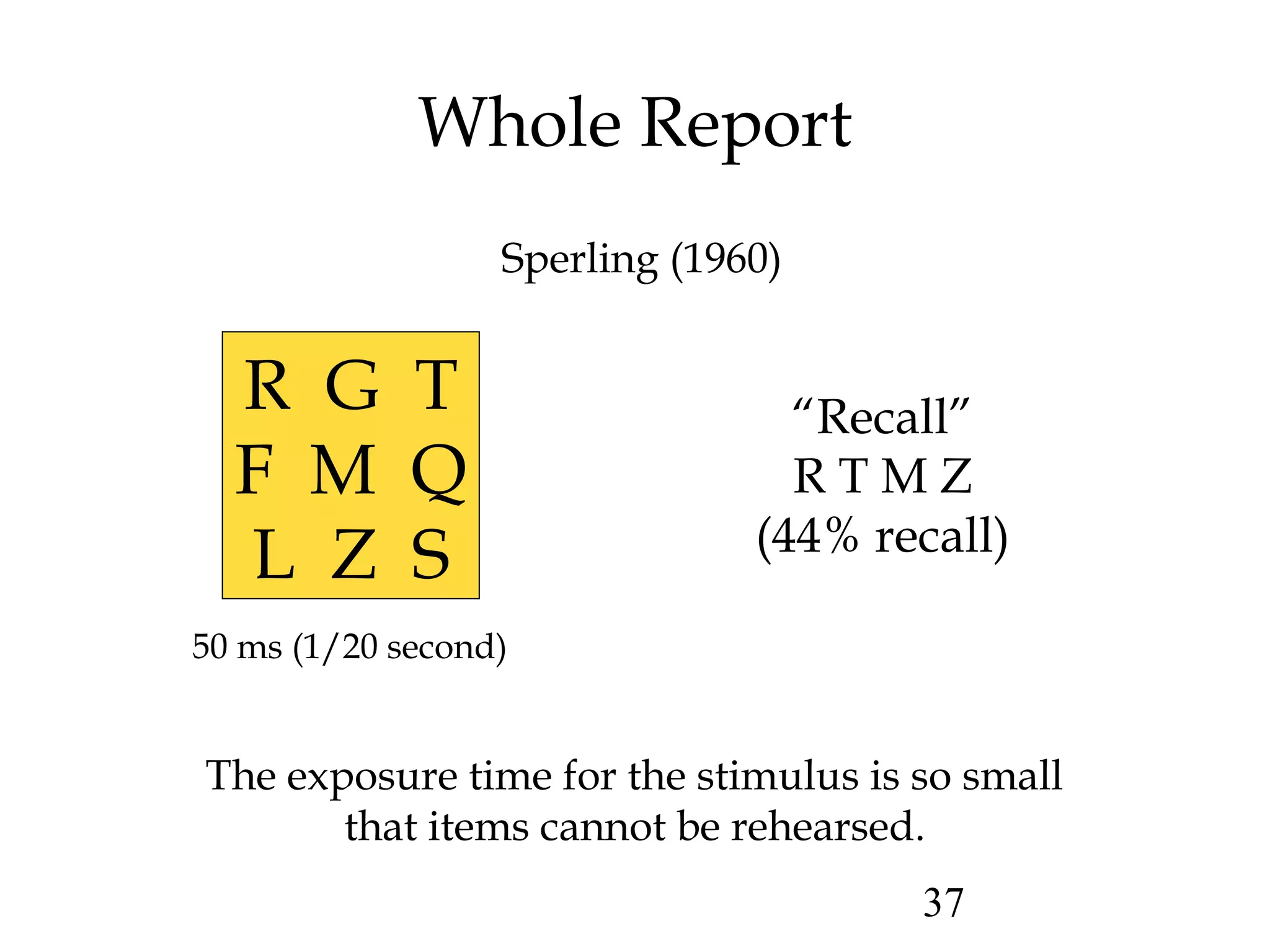 37
Whole Report
The exposure time for the stimulus is so small
that items cannot be rehearsed.
R G T
F M Q
L Z S
50 ms (1/20 second)
“Recall”
R T M Z
(44% recall)
Sperling (1960)
 