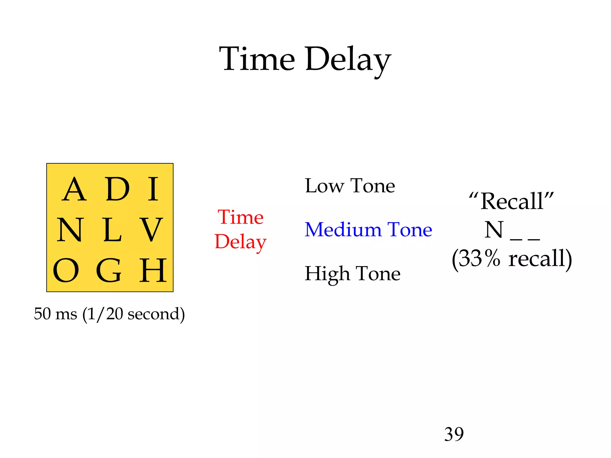 39
Time Delay
“Recall”
N _ _
(33% recall)
Time
Delay
50 ms (1/20 second)
A D I
N L V
O G H
Low Tone
Medium Tone
High Tone
 