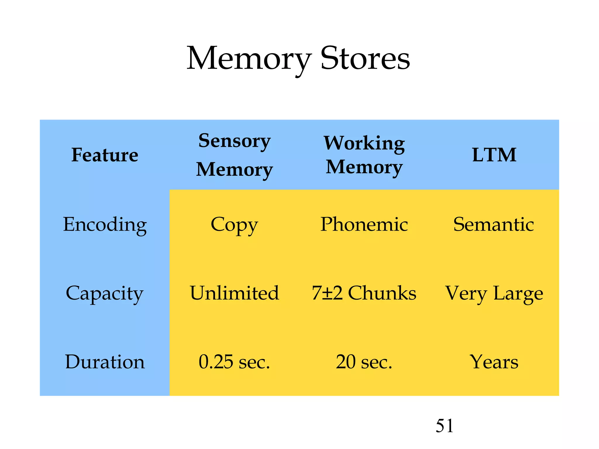 51
Memory Stores
Feature
Sensory
Memory
Working
Memory
LTM
Encoding Copy Phonemic Semantic
Capacity Unlimited 7±2 Chunks Very Large
Duration 0.25 sec. 20 sec. Years
 