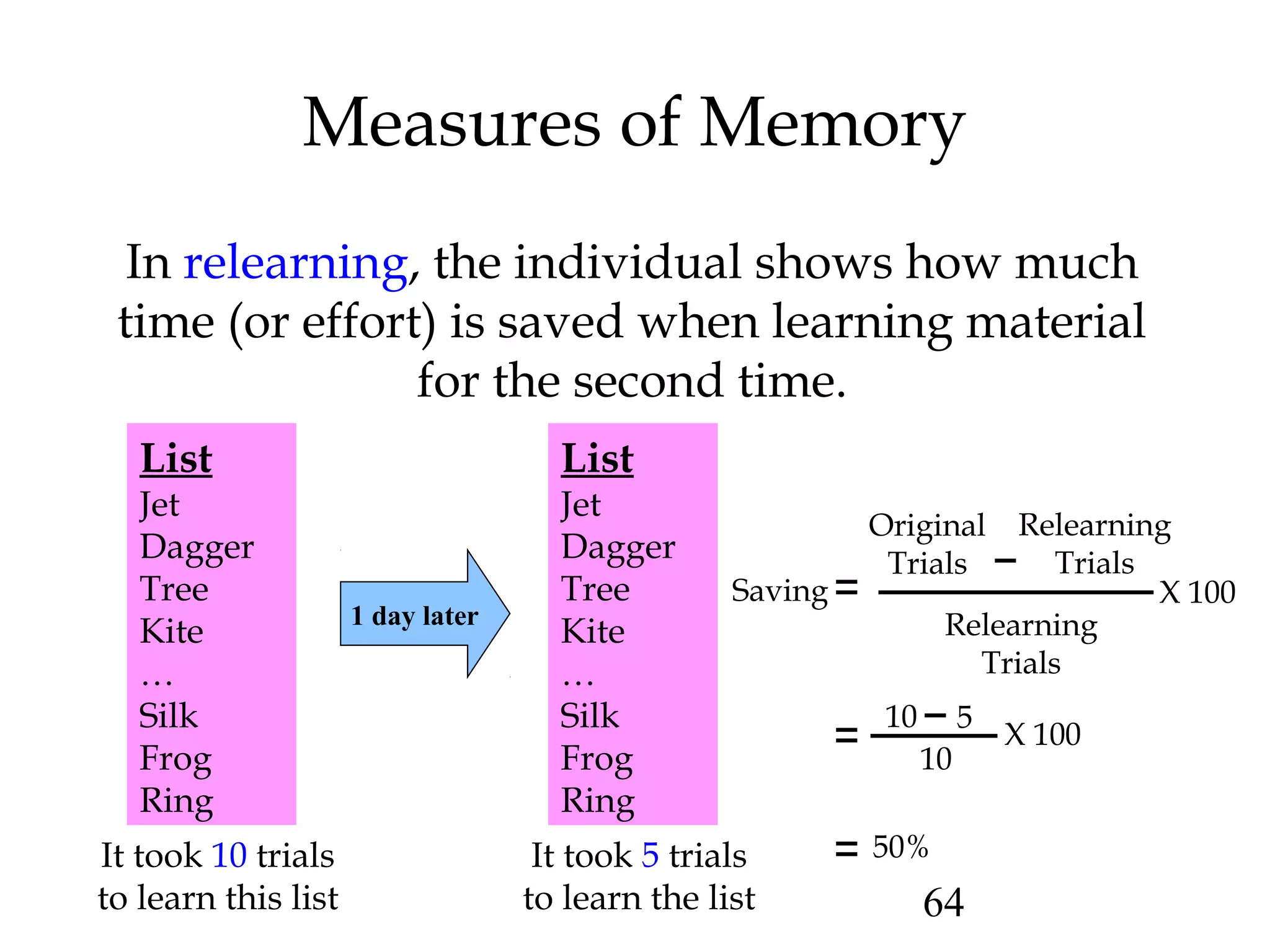 64
Measures of Memory
In relearning, the individual shows how much
time (or effort) is saved when learning material
for the second time.
List
Jet
Dagger
Tree
Kite
…
Silk
Frog
Ring
It took 10 trials
to learn this list
List
Jet
Dagger
Tree
Kite
…
Silk
Frog
Ring
It took 5 trials
to learn the list
1 day later
Saving
Original
Trials
Relearning
Trials
Relearning
Trials
10 5
10
50%
X 100
X 100
 