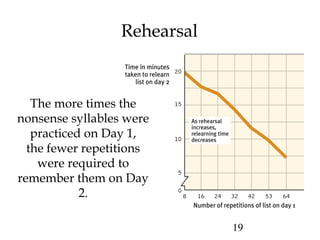 19
Rehearsal
The more times the
nonsense syllables were
practiced on Day 1,
the fewer repetitions
were required to
remember them on Day
2.
 