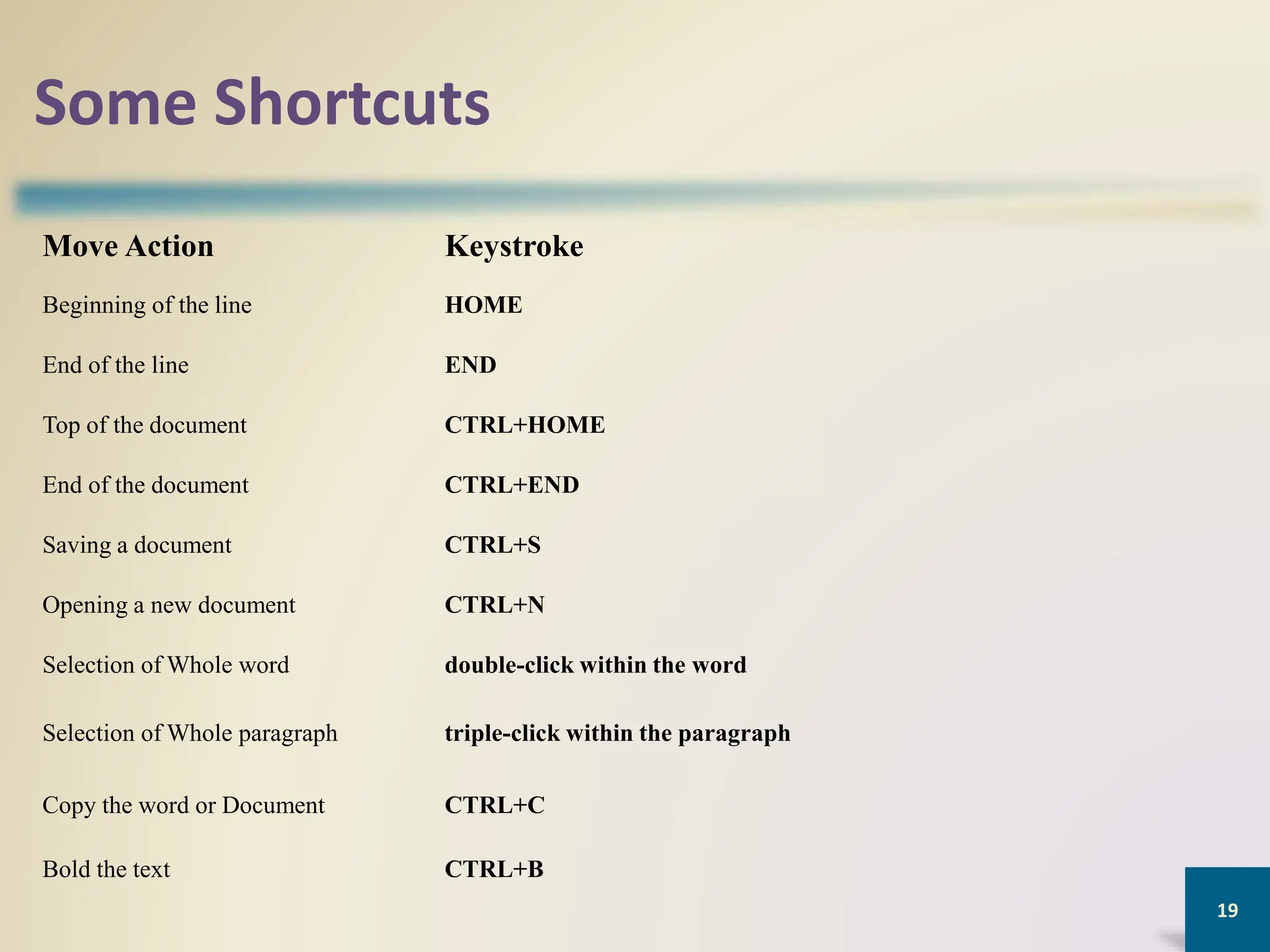 Some Shortcuts
Move Action Keystroke
Beginning of the line HOME
End of the line END
Top of the document CTRL+HOME
End of the document CTRL+END
Saving a document CTRL+S
Opening a new document CTRL+N
Selection of Whole word double-click within the word
Selection of Whole paragraph triple-click within the paragraph
Copy the word or Document CTRL+C
Bold the text CTRL+B
19
 