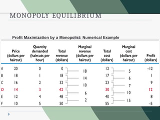 MONOPOLY EQUILIBRIUM
Profit Maximization by a Monopolist: Numerical Example
 