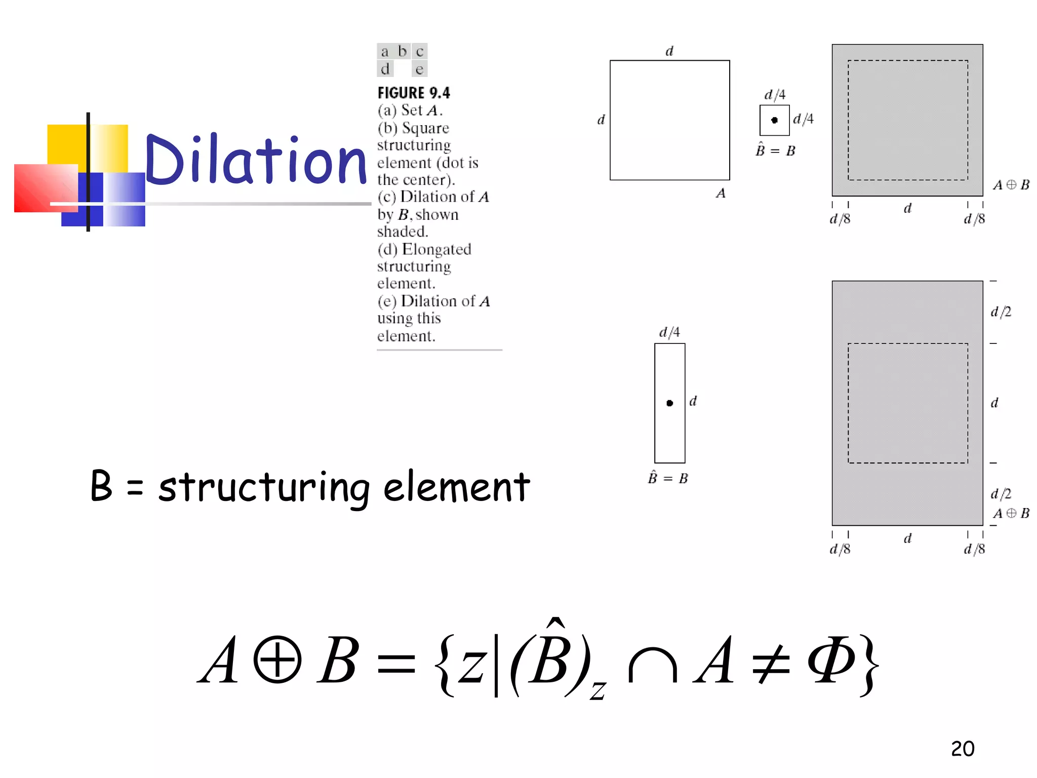 20
Dilation
}ˆ{ ΦA)Bz|(BA z ≠∩=⊕
B = structuring element
 