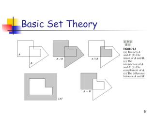 5
Basic Set Theory
 