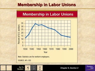 Membership in Labor Unions Chapter 9, Section 2 3 1 
