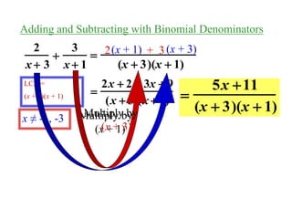 2
x  3

3
x  1

(x  3)(x  1)
LCD =
(x + 3)(x + 1)
x ≠ -1, -3

2x  2  3x  9
(x  3)(x  1) 
5x 11
(x  3)(x  1)
2 + 3(x + 1) (x + 3)
Multiply by
(x + 1)
Multiply by
(x + 3)
Adding and Subtracting with Binomial Denominators
 
