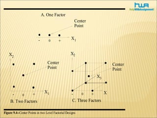 Factorial Point Factorial Experiments | PPT
