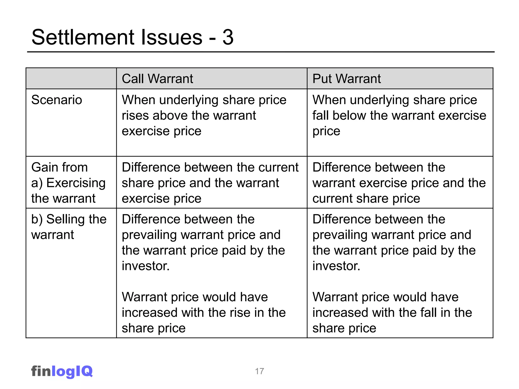 Settlement Issues - 3
                 Call Warrant                     Put Warrant
Scenario         When underlying share price      When underlying share price
                 rises above the warrant          fall below the warrant exercise
                 exercise price                   price

Gain from        Difference between the current   Difference between the
a) Exercising    share price and the warrant      warrant exercise price and the
the warrant      exercise price                   current share price
b) Selling the   Difference between the           Difference between the
warrant          prevailing warrant price and     prevailing warrant price and
                 the warrant price paid by the    the warrant price paid by the
                 investor.                        investor.

                 Warrant price would have         Warrant price would have
                 increased with the rise in the   increased with the fall in the
                 share price                      share price


finlogIQ                                 17
 