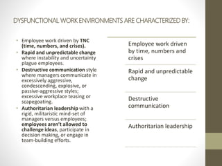 DYSFUNCTIONAL WORK ENVIRONMENTS ARE CHARACTERIZED BY:
• Employee work driven by TNC
(time, numbers, and crises).
• Rapid and unpredictable change
where instability and uncertainty
plague employees.
• Destructive communication style
where managers communicate in
excessively aggressive,
condescending, explosive, or
passive-aggressive styles;
excessive workplace teasing or
scapegoating.
• Authoritarian leadership with a
rigid, militaristic mind-set of
managers versus employees;
employees aren’t allowed to
challenge ideas, participate in
decision making, or engage in
team-building efforts.
Employee work driven
by time, numbers and
crises
Rapid and unpredictable
change
Destructive
communication
Authoritarian leadership
 