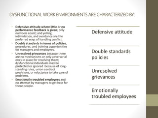 DYSFUNCTIONAL WORK ENVIRONMENTS ARE CHARACTERIZED BY:
• Defensive attitude where little or no
performance feedback is given; only
numbers count; and yelling,
intimidation, and avoidance are the
preferred ways of handling conflict.
• Double standards in terms of policies,
procedures, and training opportunities
for managers and employees.
• Unresolved grievances because there
are no mechanisms or only adversarial
ones in place for resolving them;
dysfunctional individuals may be
protected or ignored because of long-
standing rules, union contract
provisions, or reluctance to take care of
problems.
• Emotionally troubled employees and
no attempt by managers to get help for
these people.
Defensive attitude
Double standards
policies
Unresolved
grievances
Emotionally
troubled employees
 
