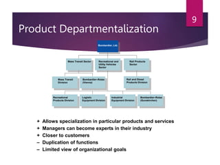 Product Departmentalization
9
+ Allows specialization in particular products and services
+ Managers can become experts in...