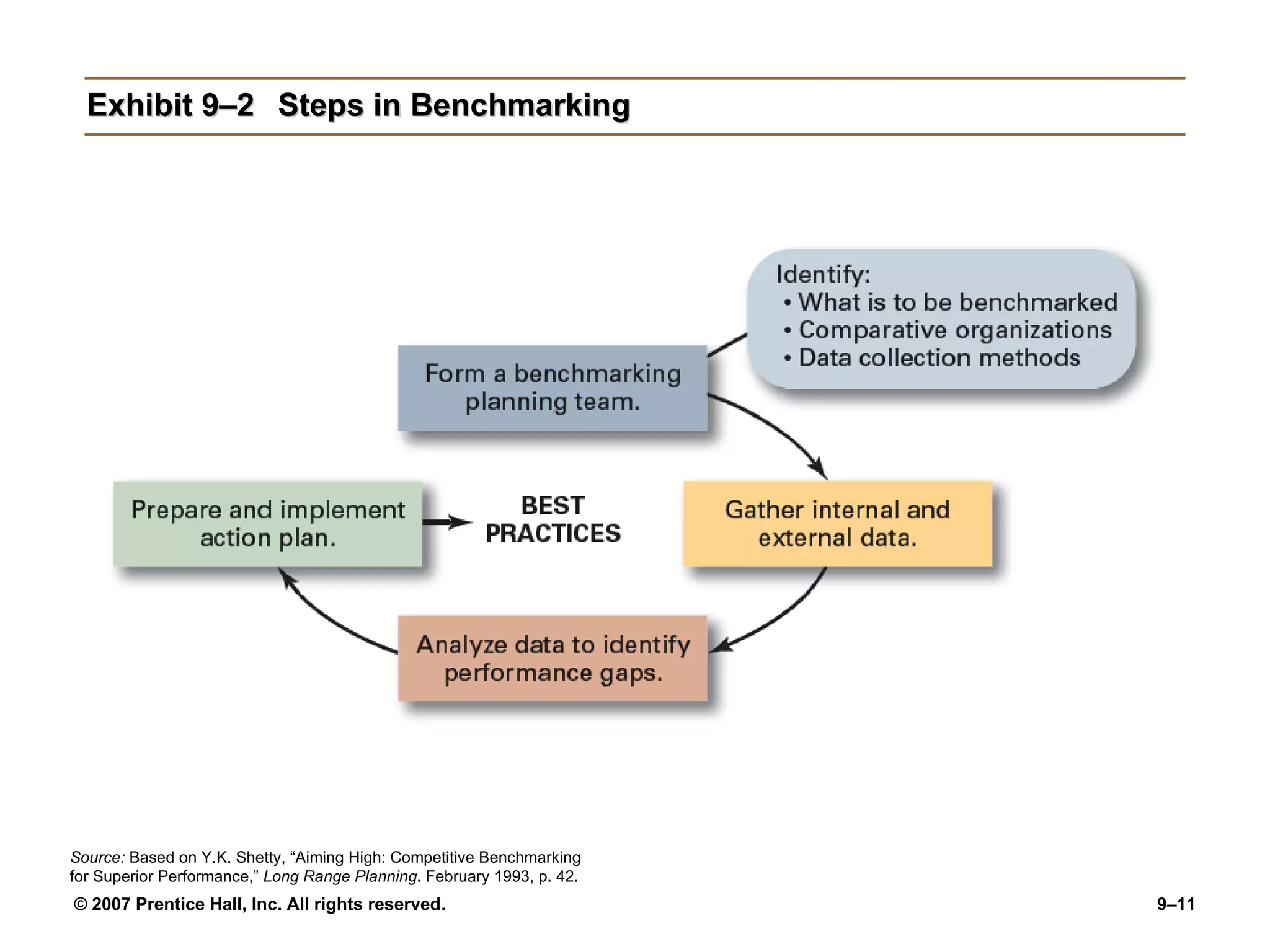 Exhibit 9–2 Steps in Benchmarking Source:  Based on Y.K. Shetty, “Aiming High: Competitive Benchmarking for Superior Performance,”  Long Range Planning . February 1993, p. 42. 