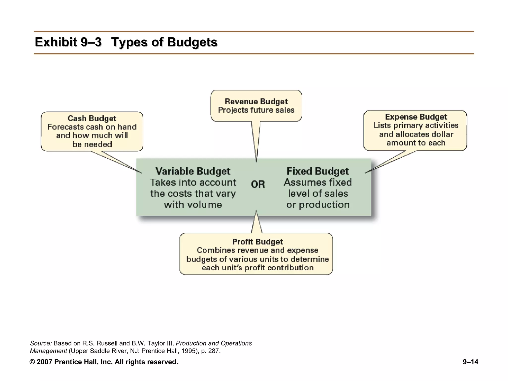 Exhibit 9–3 Types of Budgets Source:  Based on R.S. Russell and B.W. Taylor III.  Production and Operations Management  (Upper Saddle River, NJ: Prentice Hall, 1995), p. 287.  