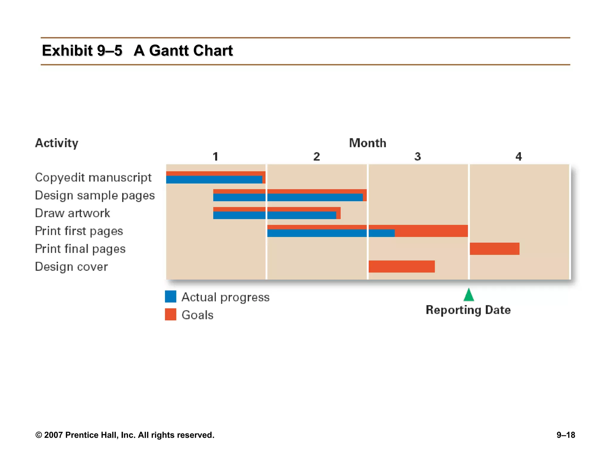 Exhibit 9–5 A Gantt Chart 