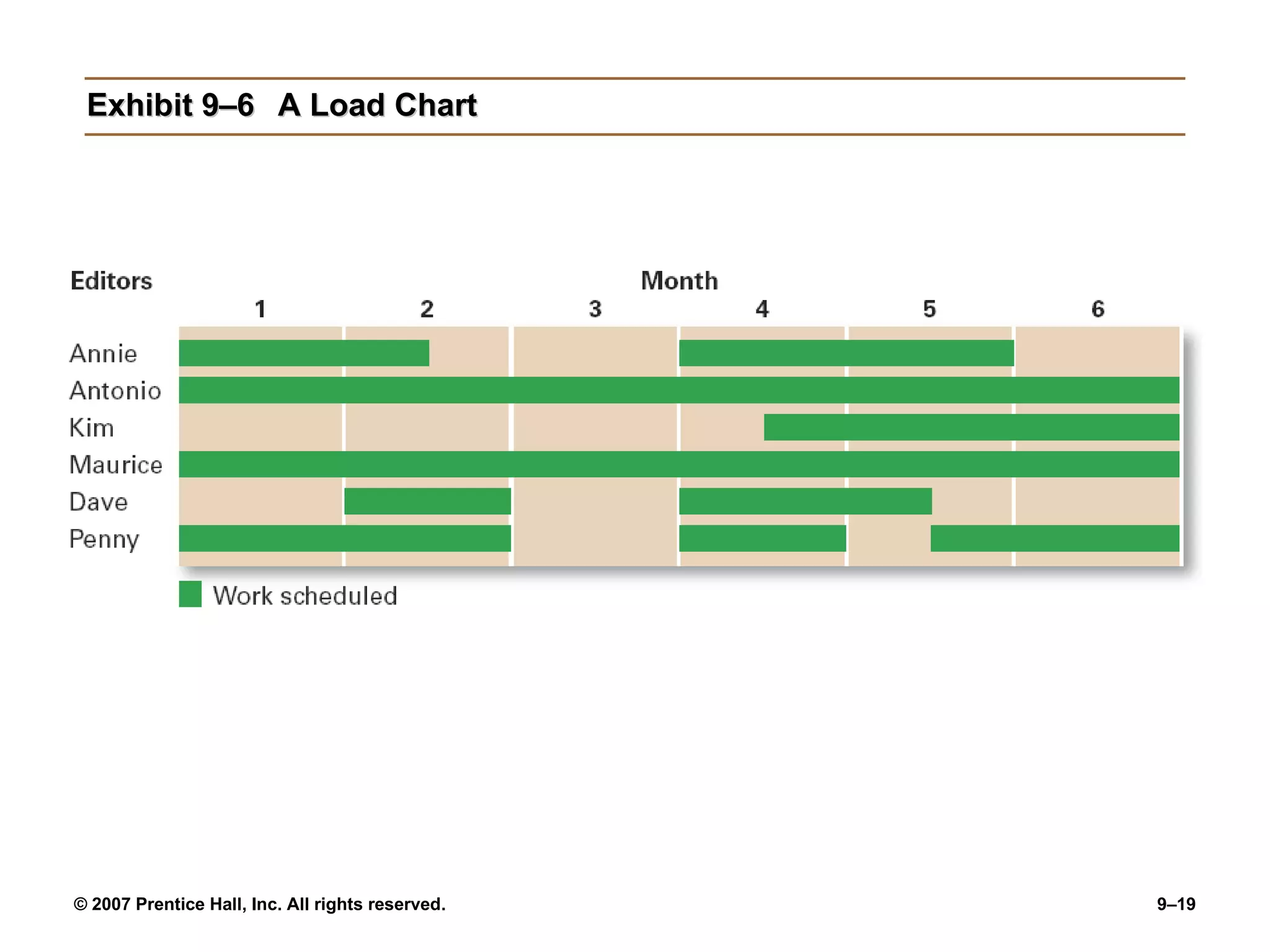 Exhibit 9–6 A Load Chart 