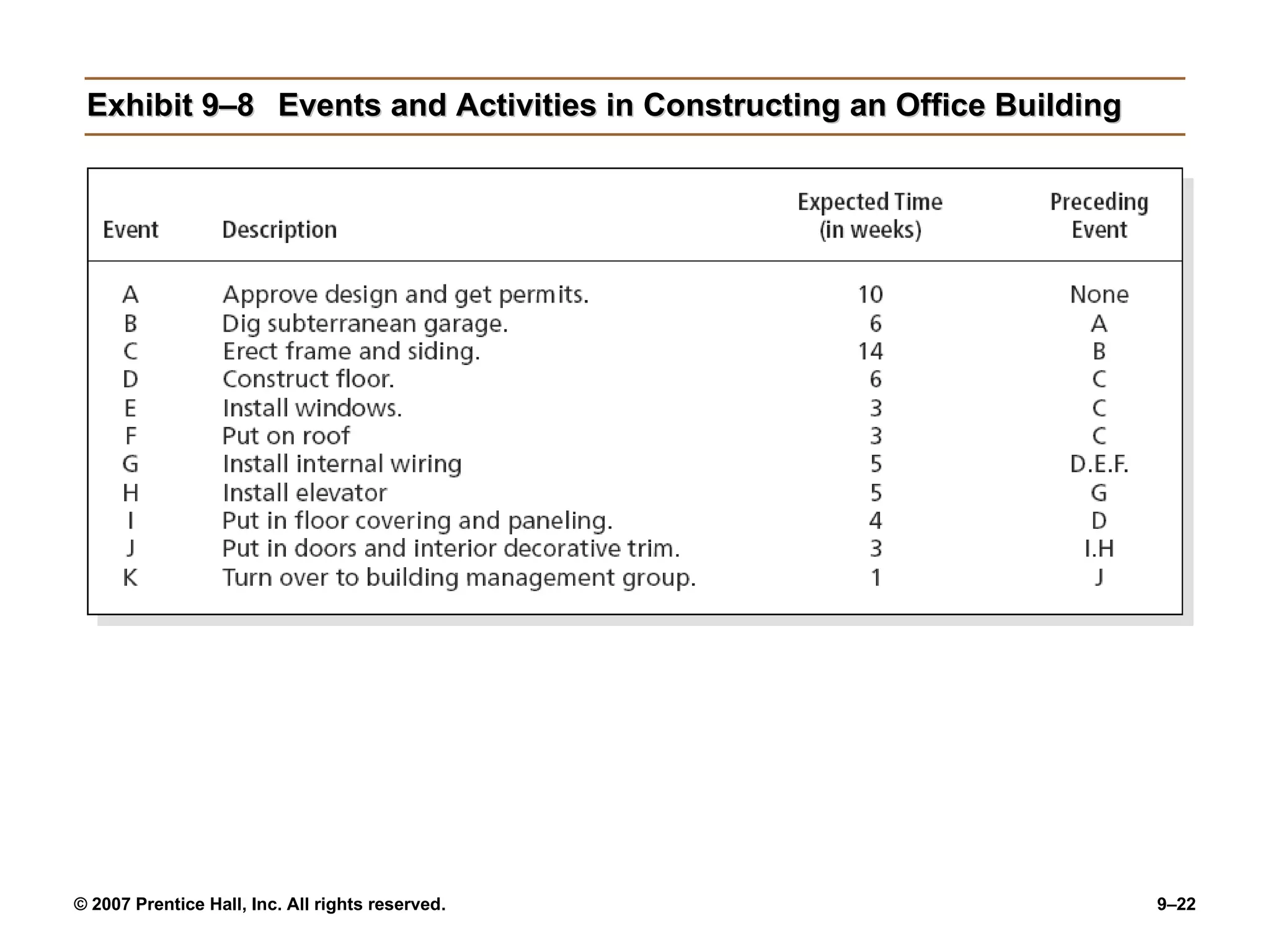 Exhibit 9–8 Events and Activities in Constructing an Office Building 
