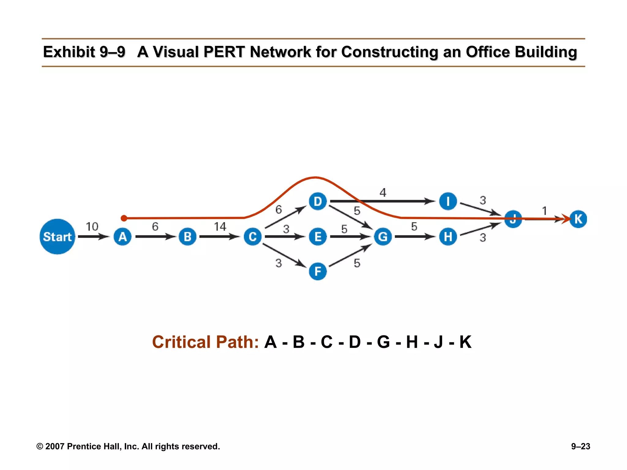 Exhibit 9–9 A Visual PERT Network for Constructing an Office Building Critical Path:  A - B - C - D - G - H - J - K 