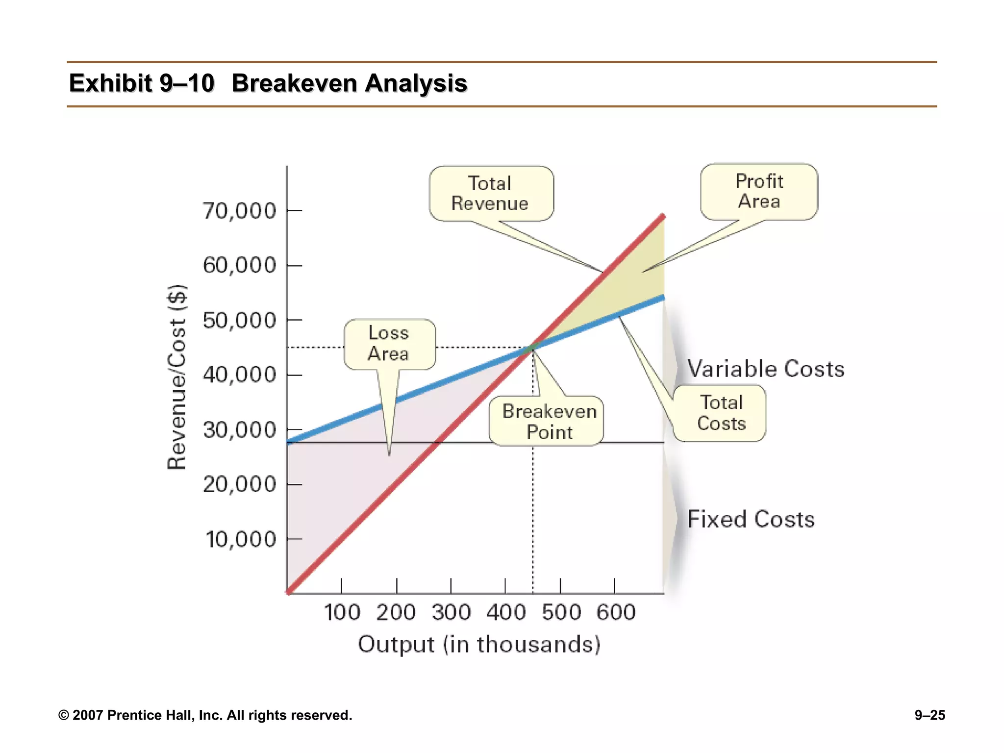 Exhibit 9–10 Breakeven Analysis 