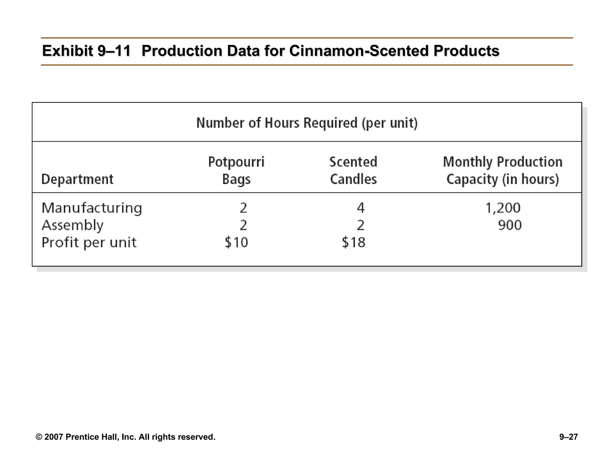 Exhibit 9–11 Production Data for Cinnamon-Scented Products 