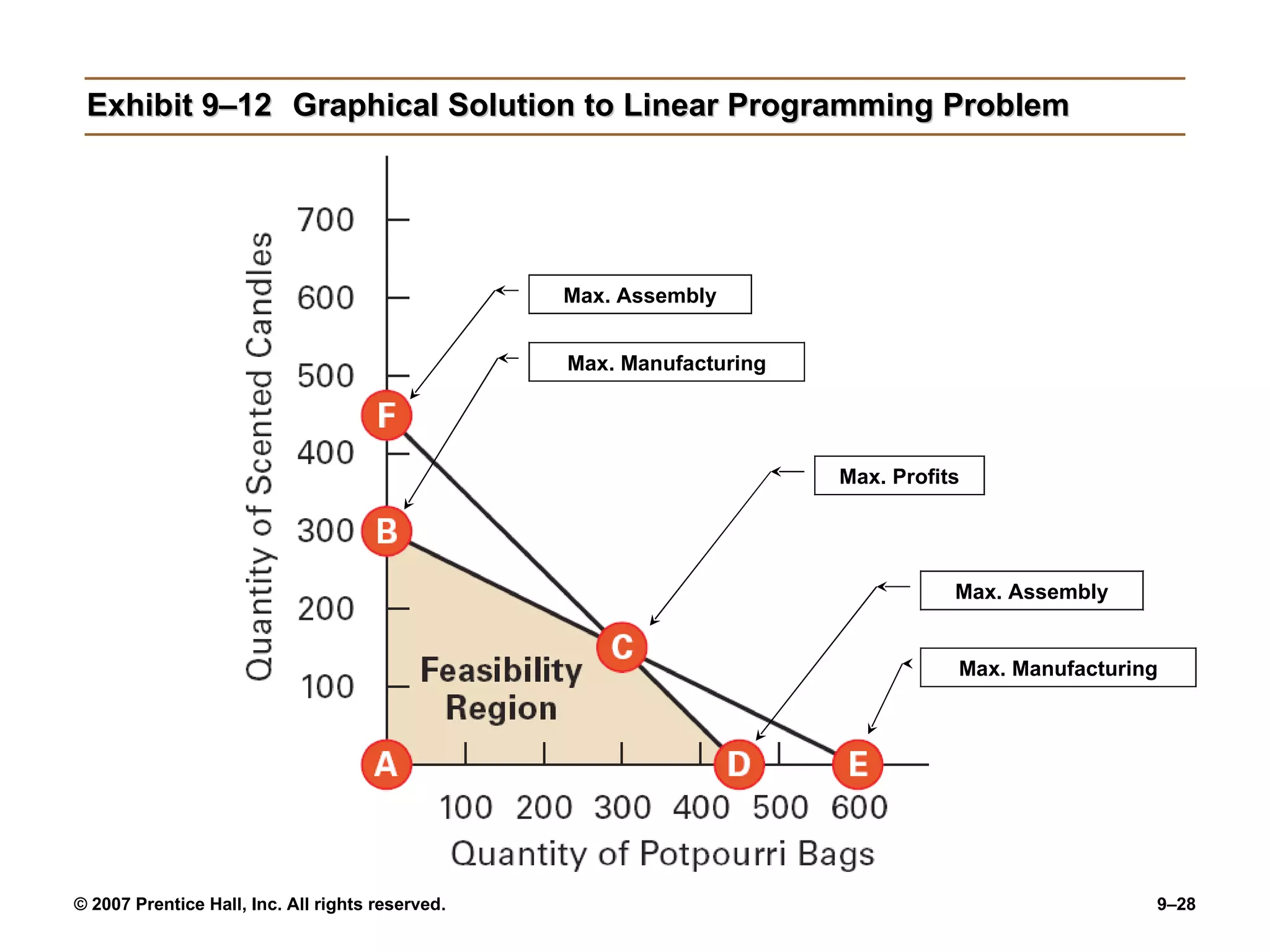 Exhibit 9–12 Graphical Solution to Linear Programming Problem Max. Assembly Max. Manufacturing Max. Manufacturing Max. Assembly Max. Profits 