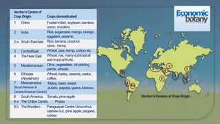 Economic
botanyFoxtail millet, soybean,bamboo,
onion, crucifers.
Rice,sugarcane,mango, orange,
eggplant, sesame.
Rice,banana,coconut,
clove , hemp.
Wheat, pea, hemp, cotton etc.
Wheat, rye, many subtropical
and tropical fruits.
Olive, vegetables, oil yielding
plants, wheats
6 Ethiopia
(Abyssinian)
Wheat, barley, sesame,castor,
coffee.
Maize, bean, sweet
potato, papaya, guava,tobacco.
7 Mesoamerica
(South Mexican &
CentralAmericanCentre)
8 SouthAmerica Tomato, pine-apple
8 a The Chiloe Centre Potato
8 b TheBrazilian- ParaguayanCentre Groundnut,
cashew nut, pine apple,peppers,
rubber.
Vavilov’s Centreof
Crop Origin
1 China
2 India
2 a South EastAsia
3 CentralEast
4 TheNear East
5 Mediterranean
Crops domesticated
 
