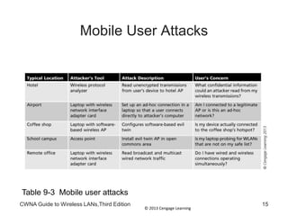 © 2013 Cengage Learning
Mobile User Attacks
CWNA Guide to Wireless LANs,Third Edition 15
Table 9-3 Mobile user attacks
 