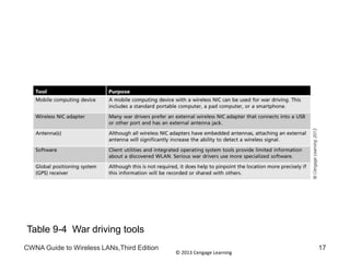 © 2013 Cengage Learning
CWNA Guide to Wireless LANs,Third Edition 17
Table 9-4 War driving tools
 