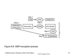 © 2013 Cengage Learning
CWNA Guide to Wireless LANs,Third Edition 27
Figure 9-9 WEP encryption process
 