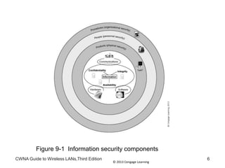 © 2013 Cengage Learning
CWNA Guide to Wireless LANs,Third Edition 6
Figure 9-1 Information security components
 