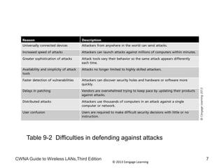 © 2013 Cengage Learning
CWNA Guide to Wireless LANs,Third Edition 7
Table 9-2 Difficulties in defending against attacks
 