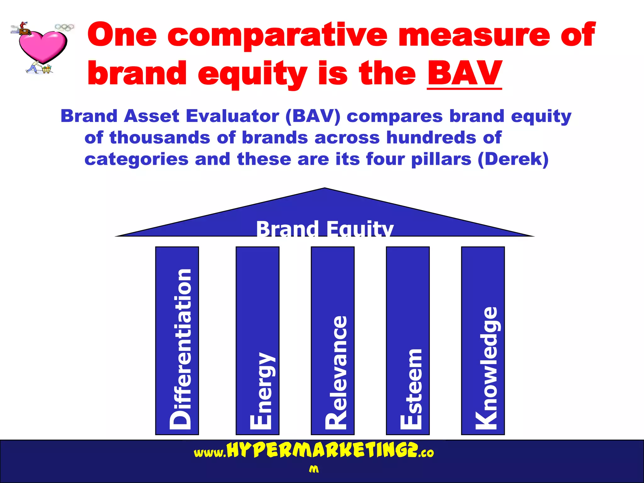 One comparative measure of
  brand equity is the BAV
Brand Asset Evaluator (BAV) compares brand equity
  of thousands of brands across hundreds of
  categories and these are its four pillars (Derek)


                                Brand Equity
          Differentiation




                                                            Knowledge
                                       Relevance

                                                   Esteem
                              Energy




                       www. hypermarketing2.co
                                       m
 