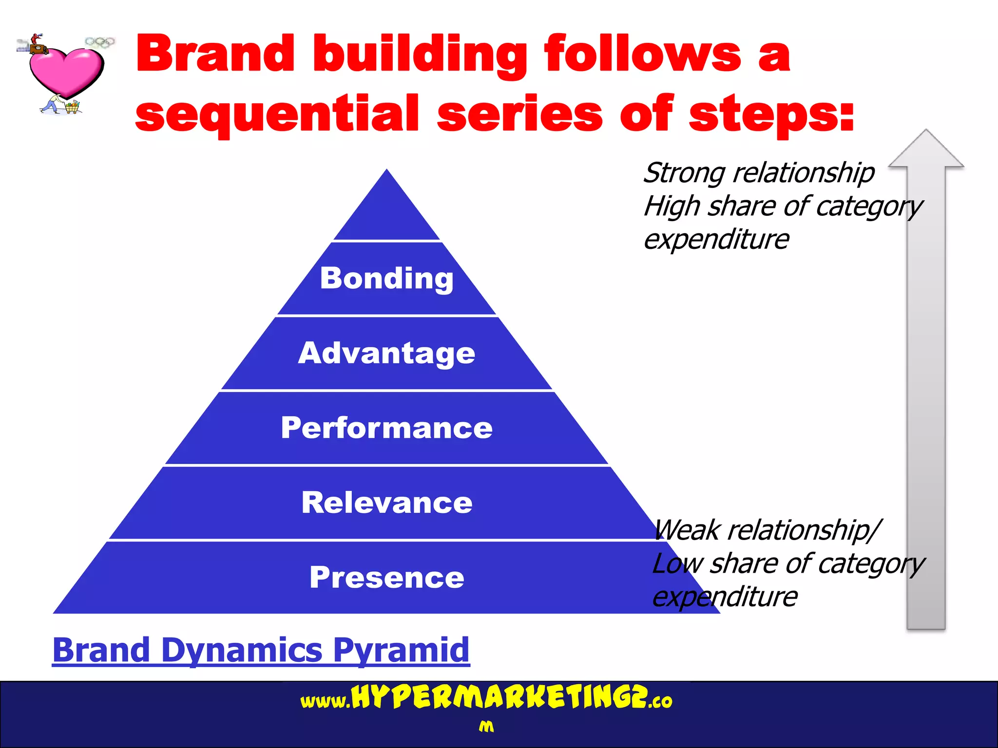 Brand building follows a
    sequential series of steps:
                                 Strong relationship
                                 High share of category
                                 expenditure
               Bonding

             Advantage

            Performance

              Relevance
                                 Weak relationship/
                                 Low share of category
              Presence
                                 expenditure
Brand Dynamics Pyramid
             www.hypermarketing2.co
                          m
 