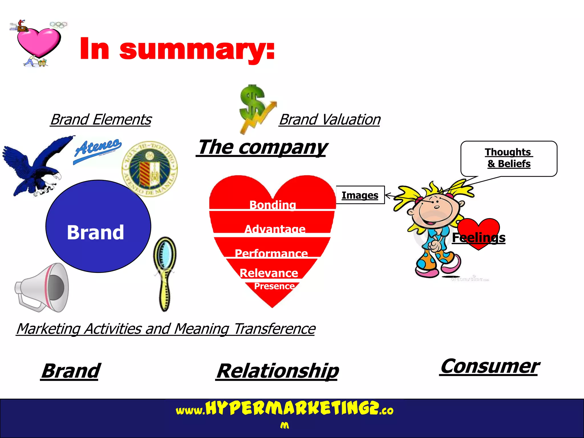 In summary:

     Brand Elements                    Brand Valuation
                           The company                        Thoughts
                                                              & Beliefs


                                                Images
                                   Bonding

       Brand                      Advantage
                                                          Feelings
                                Performance
                                 Relevance
                                   Presence
                                    Presence
Marketing Activities and Meaning Transference

   Brand                       Relationship              Consumer

                        www.hypermarketing2.co
                                        m
 